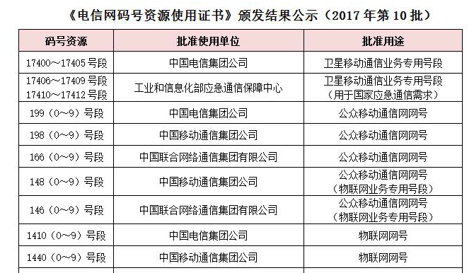 NB-IoT大幕正式开启：三大运营商获得物联网号段