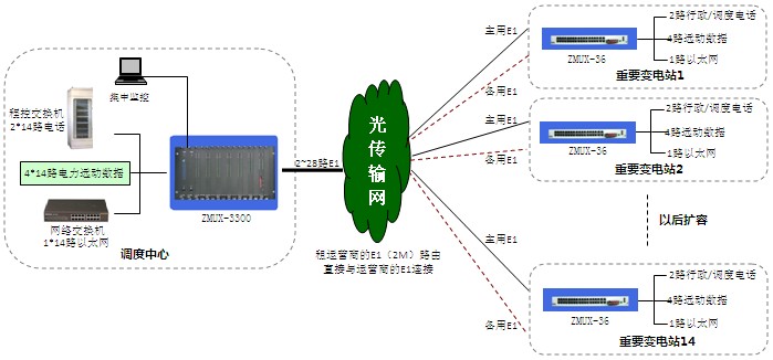 方案一说明：