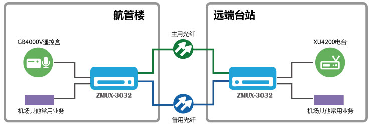  GB4000V与XU4200 双光保护传输组网图