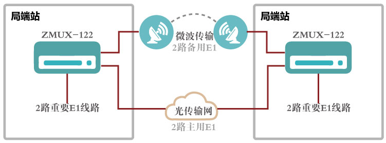 双传输路由1+1备份组网图