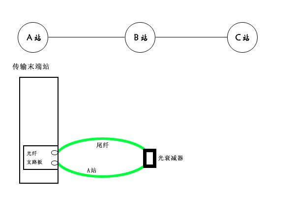 移动基站传输故障解决方法