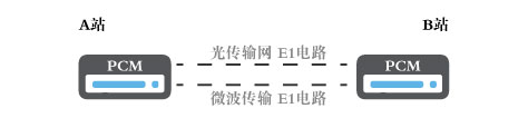 电力通信网络中的智能型PCM