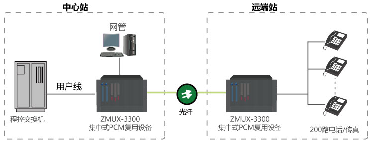 电信200路电话光纤传输方案组网应用图.jpg