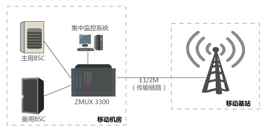 移动基站应急割接 主备BSC设备切换组网应用图.jpg