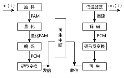 PCM通信系统构成