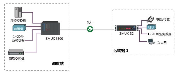 基本光纤通道传输