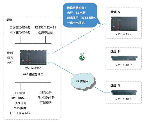 90路电话光端机点对多点组网图