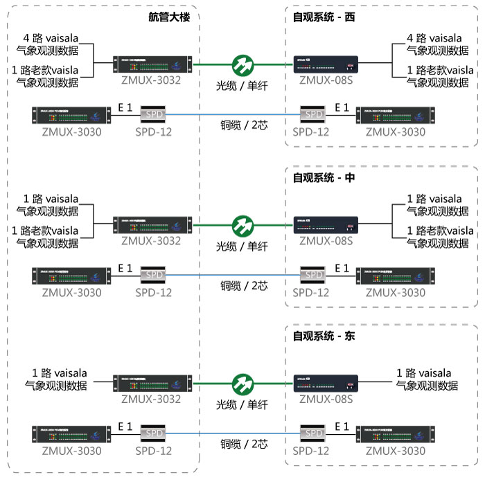 自动气象观测系统光缆铜缆备份系统图