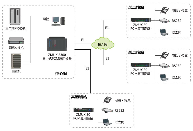 电力调度接入网解决方案