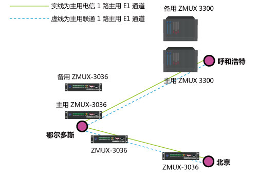 呼和浩特和北京2个局端组网图