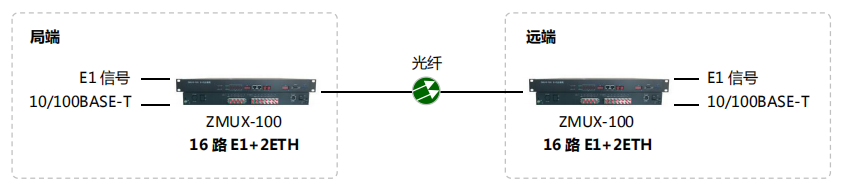 ZMUX-100组网图