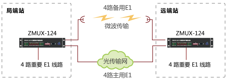 ZMUX-124组网图