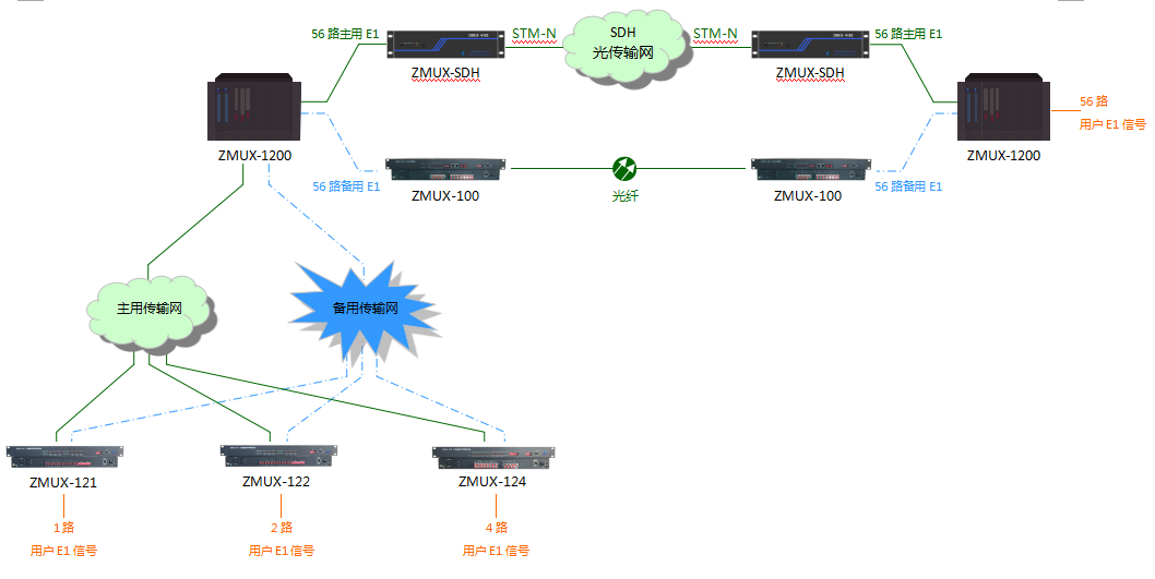 ZMUX-1200组网图