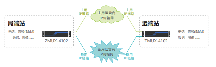 双IP链路传输系统组网图.png