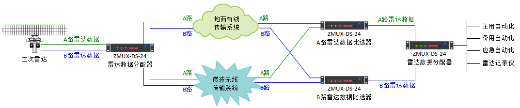 雷达信号通信传输图.png