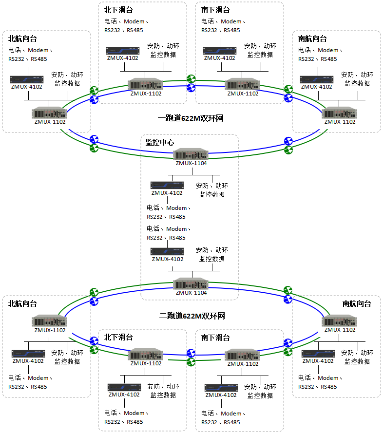 某机场导航台双环四方向链路保护传输系统