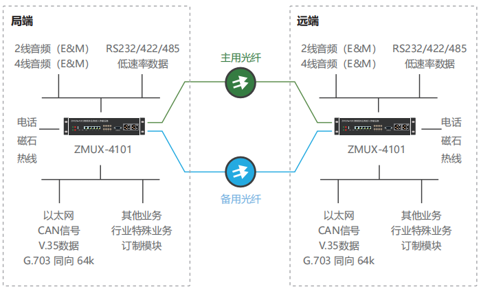 ZMUX-4101组网图.png