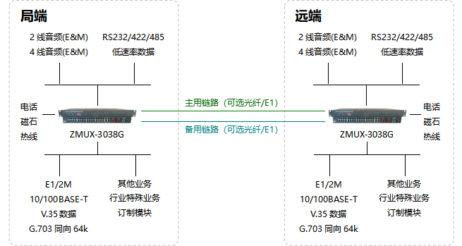 ZMUX-3038G组网图.png